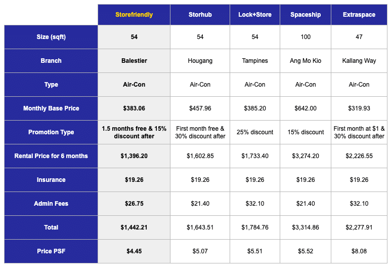 Singapore storage prices